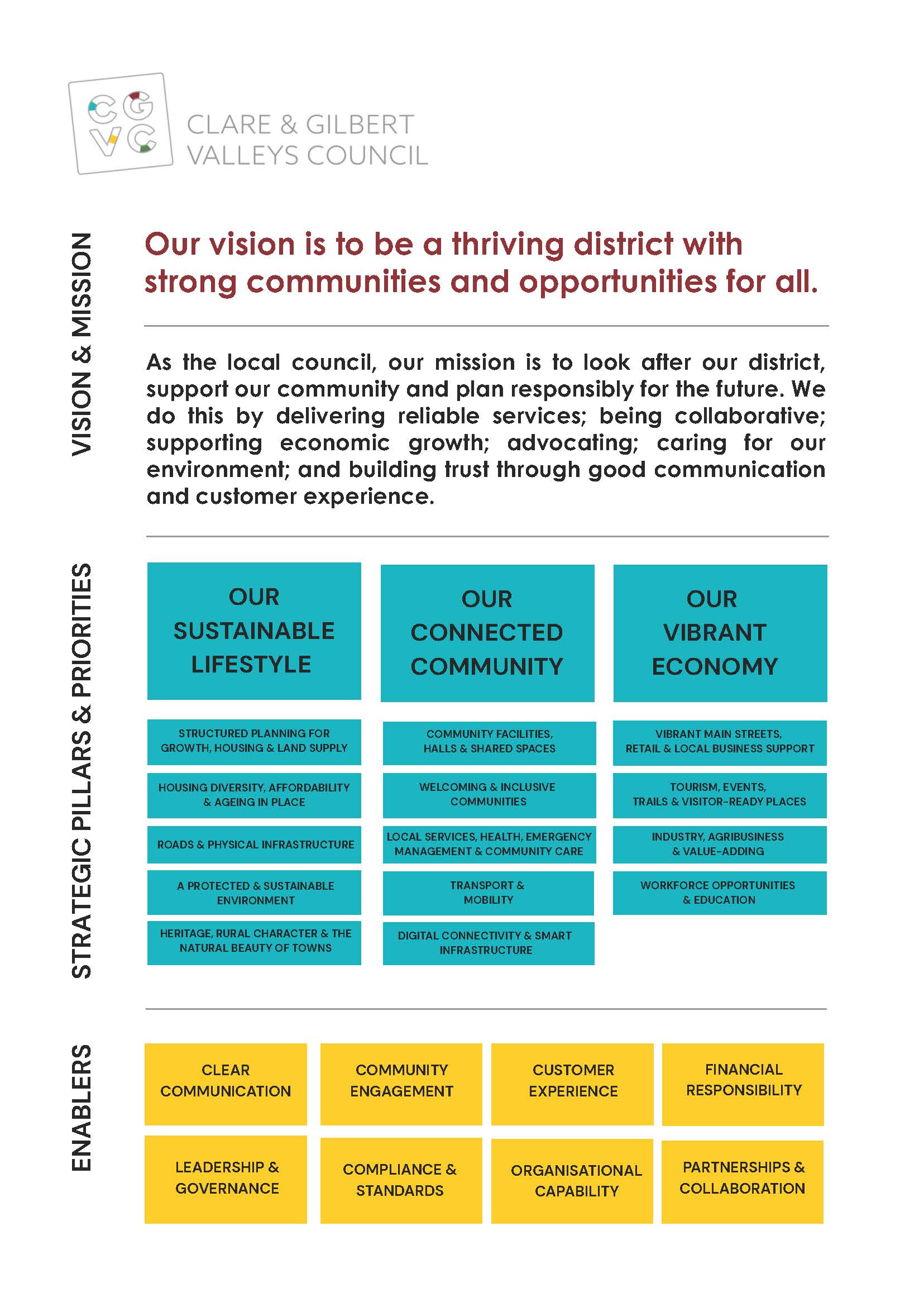 One Page Strategic Plan 2026-2030 - Adopted 20 May 2026